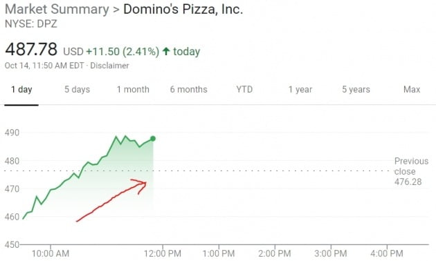 도미노피자의 주가는 13일(현지시간) 장중 2% 넘게 상승하고 있다.