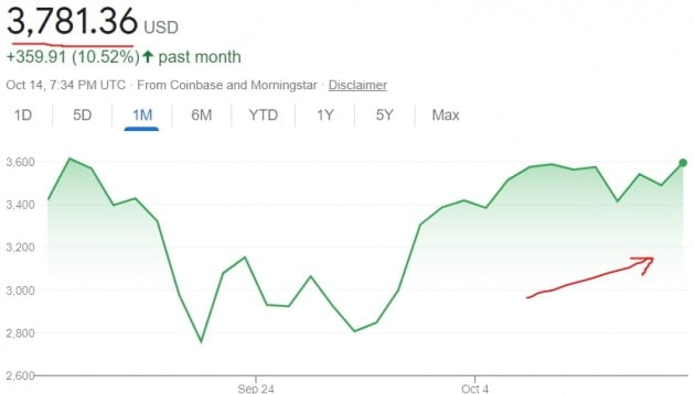 “비트코인 ETF 다음주 승인”…선물 시장에 쏠리는 투자자들