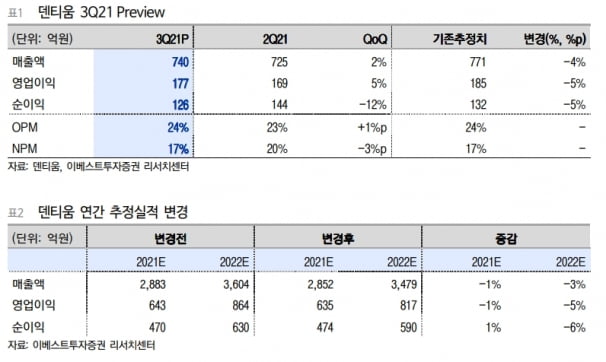 “덴티움, 3분기 실적 예상치 부합할 것…이익률 개선 지속”