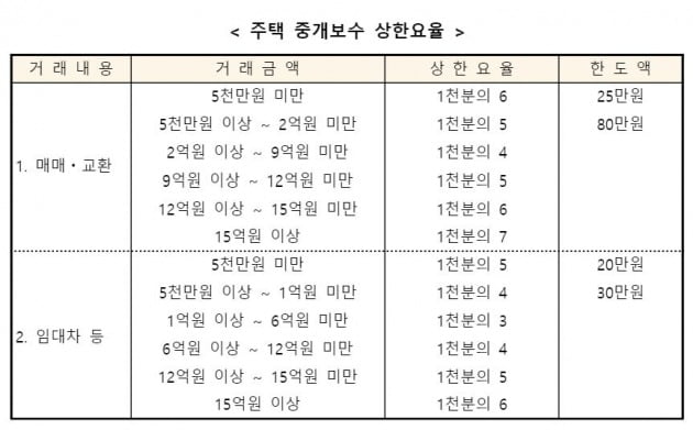 변경되는 중개보수 상한요율/ 자료= 국토교통부