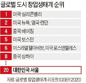 [단독] 정부 지원 청년창업기업 3곳 중 2곳, 5년 뒤 '매출 0원'