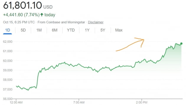 비트코인 6만2000달러…반년 만에 전 고점 돌파하나