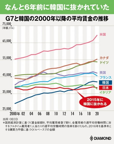 일본의 평균 연봉은 1999년 처음 선진국(OECD) 평균 연봉을 밑돌기 시작한 지 20년만에 격차가 1만달러까지 벌어졌다. 2015년부터는 한국에 따라잡히면서 OECD 국가들 가운데 순위가 22위까지 떨어졌다. (자료 : 주간다이아몬드)
