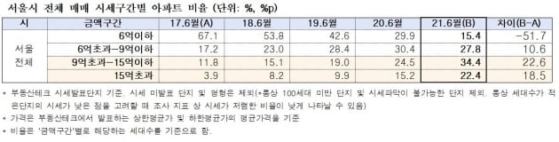 서울 9억 넘는 아파트, 文 정부 들어 56.8%로 급증