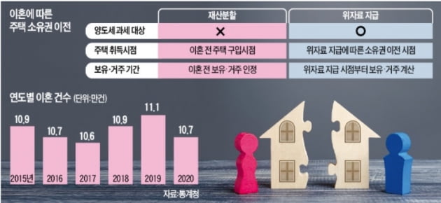 이혼 때 10억 집 주면 1억6000만원 '稅폭탄'…'이것'하면 0원