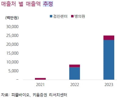 “피플바이오, 검진센터 진출 시작…내년부터 매출 개선될 것”