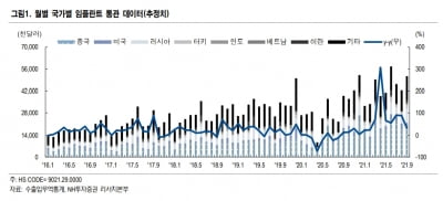 “치과 의료기기 수출, 3분기 사상 최대…임플란트株 최선호”