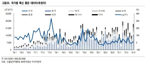 “치과 의료기기 수출, 3분기 사상 최대…임플란트株 최선호”