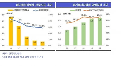 '조폭 비즈니스'에서 '황금알' 낳는 M&A '핫 섹터'로 떠오른 폐기물 사업