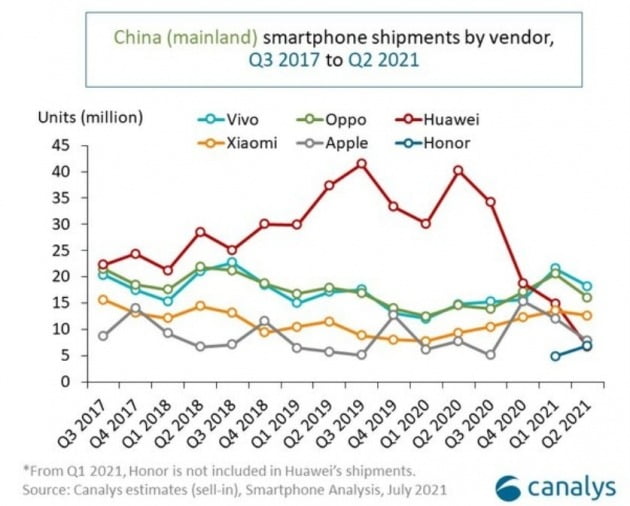 2분기 중국 스마트폰 시장점유율. 캐널리스