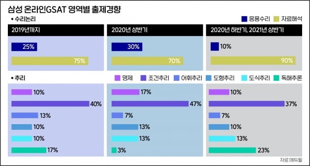 온라인GSAT 11월 6~7일 실시...자료해석이 당락 좌우 