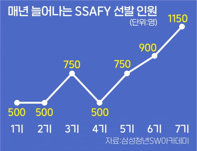 삼성SSAFY 교육생 1150명 선발 '사상최대' 