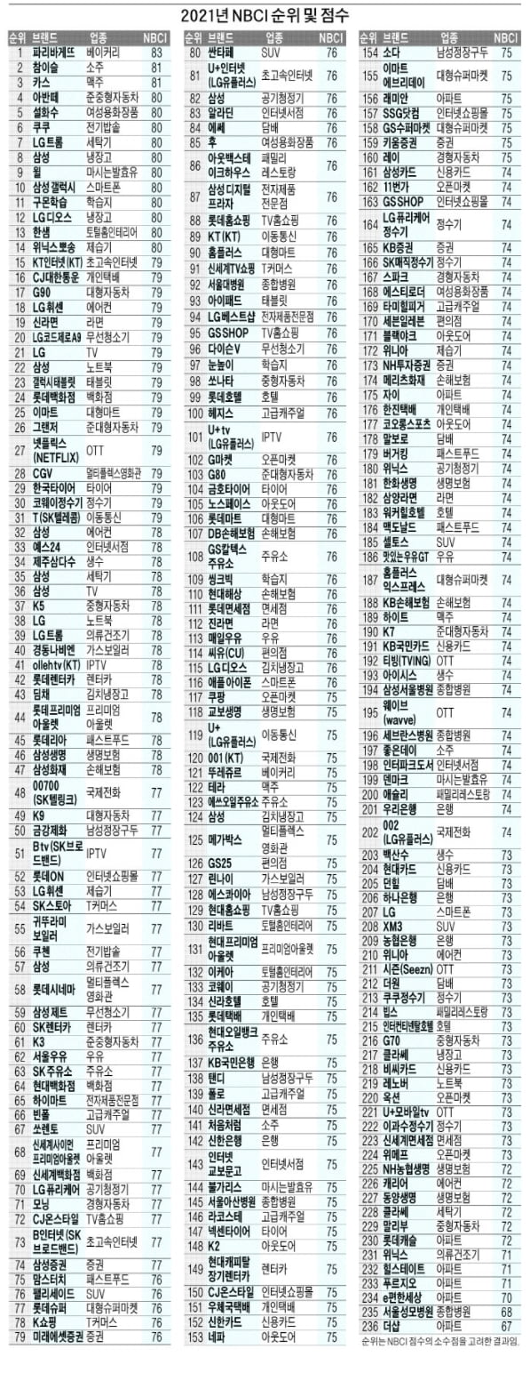 파리바게뜨 '상생빵' 줄히트…참이슬·카스 '국가대표 주류'로