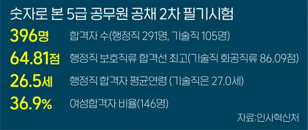 국가직 5급 필기 합격선...행정직↓ 기술직↑