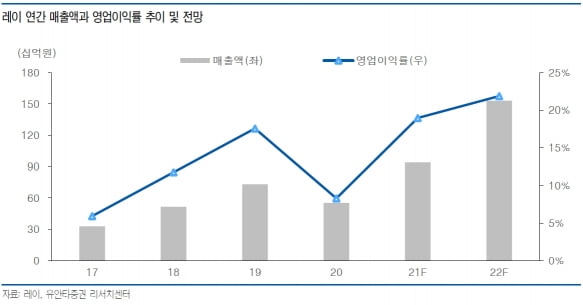 “레이, 성수기 효과로 실적 성장할 것…매수 권고”