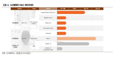 “뉴지랩파마, 대사항암제 美임상 연내 개시…가능성 입증”