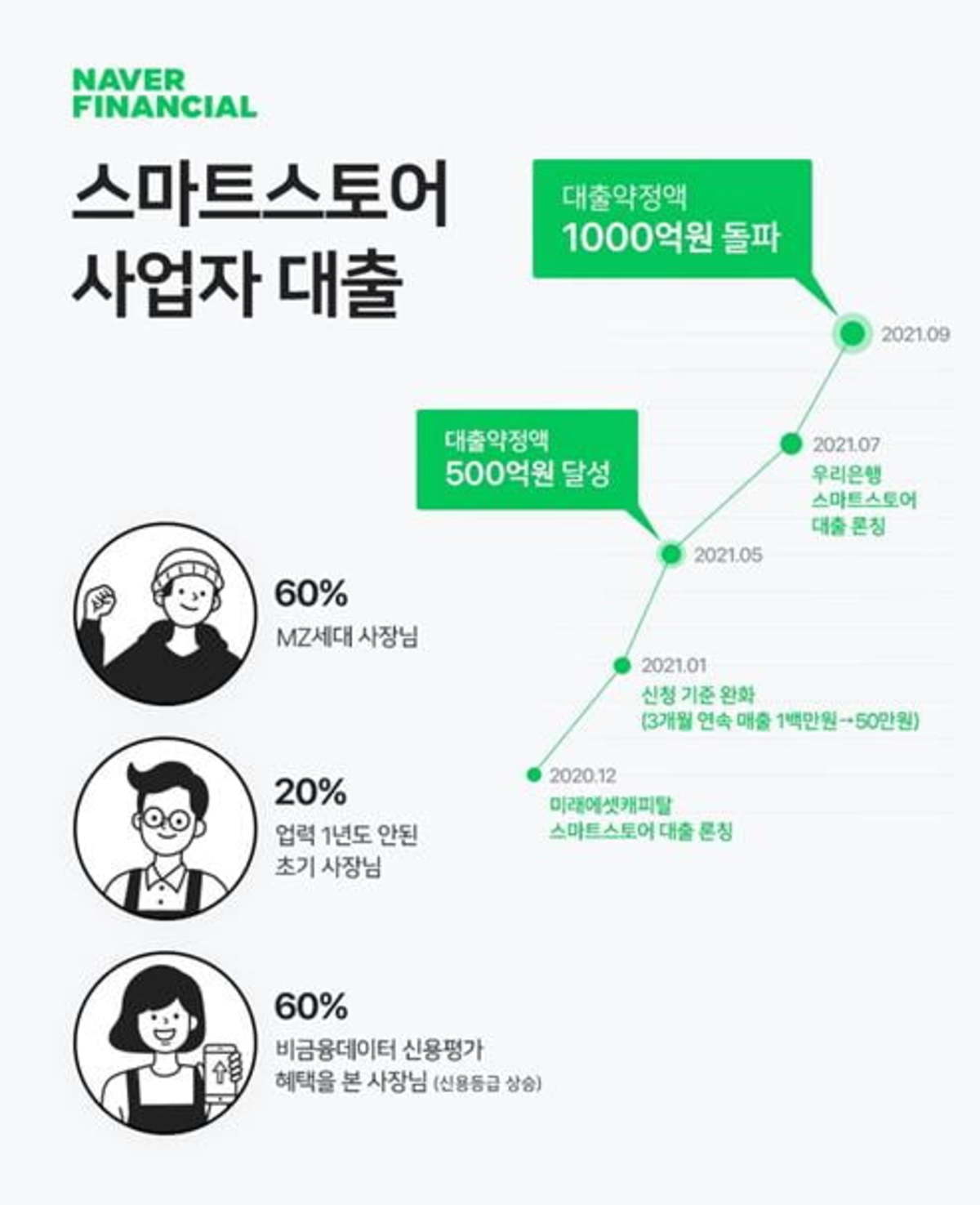 네이버 스마트스토어 사업자 대출 10개월 만에 1000억 돌파 | 한경닷컴