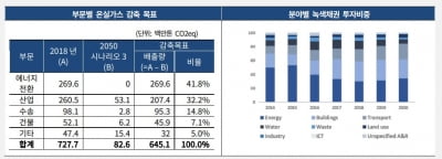 도입 임박해진 기후전환 금융상품…'판' 커지는 지속가능금융 시장