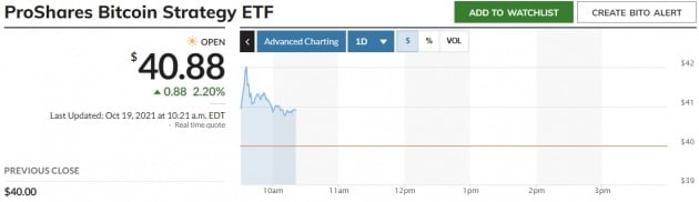 비트코인 선물 상장지수펀드(ETF) 가격은 19일(현지시간) 미국 뉴욕증권거래소에서 전날 대비 2~3% 상승세를 보이고 있다. 