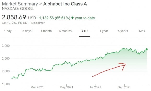 구글 주가는 올 들어 65% 넘게 상승했다. 