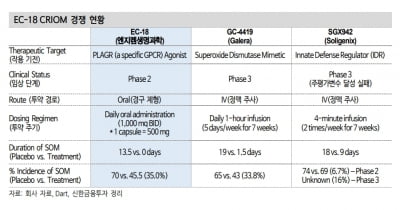 “엔지켐, 구강점막염 치료제 기술이전 논의 본격화 기대”