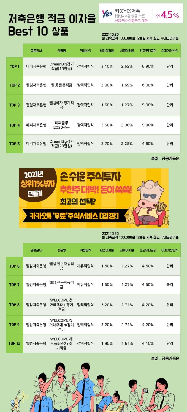 20일저축은행 적금 이자율 Best 10 상품
