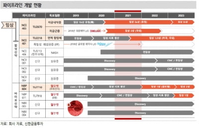 “티움바이오, 임상 모멘텀 본격화 기대”