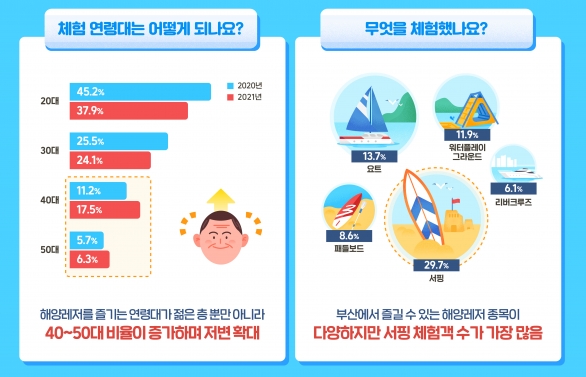 2021 해양레저 체험객 인포그래픽(부산관광공사)