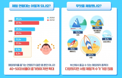 2030 최애 해양스포츠 서핑, 4050 레저인구도 늘었다