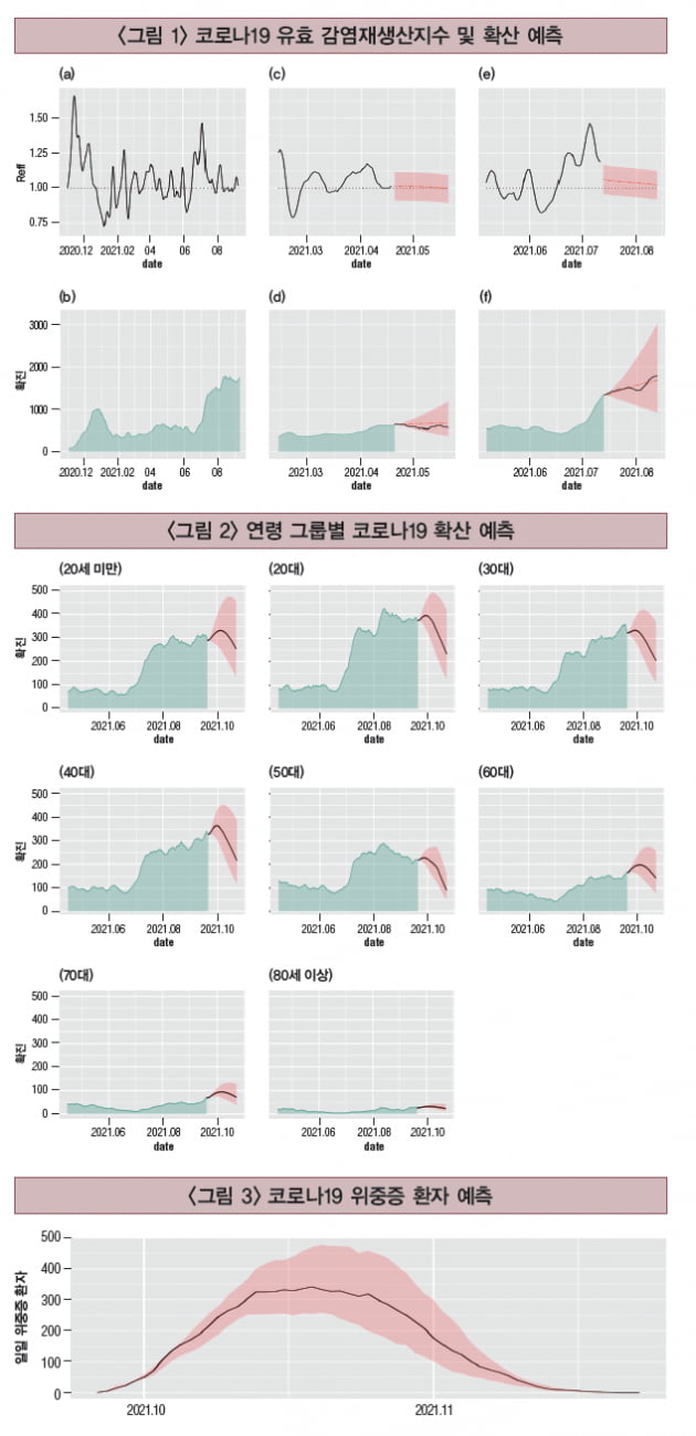 [수학과 만난 바이오] ‘위드 코로나’에 필요한 위중증 환자 예측 수리 모델링