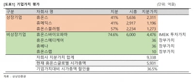 “휴온스글로벌, 백신 위탁생산·톡신 등 자회사 기업가치 주목”