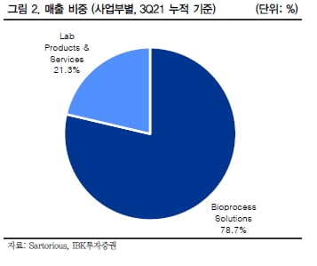 “싸토리우스, 인수합병 전략으로 사업 확장 지속할 것”