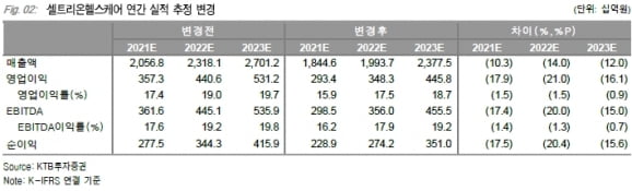 “셀트리온헬스케어, 3분기 실적 시장전망 밑돌 것…목표가↓”