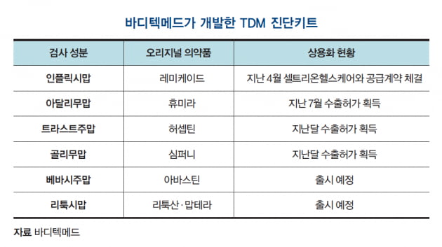 [이주현의 바이오 탐구영역] ‘포스트 코로나’ 대비하는 바디텍메드의 핵심 키워드 셋…❶ 항체치료제 ❷ 건강검진 ❸ 유전자 가위