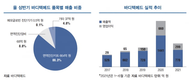 [이주현의 바이오 탐구영역] ‘포스트 코로나’ 대비하는 바디텍메드의 핵심 키워드 셋…❶ 항체치료제 ❷ 건강검진 ❸ 유전자 가위