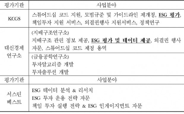 국내 주요 ESG 평가기관의 사업 분야. /자료=논문 'ESG 평가기관의 현황과 문제점 및 규제 방향'