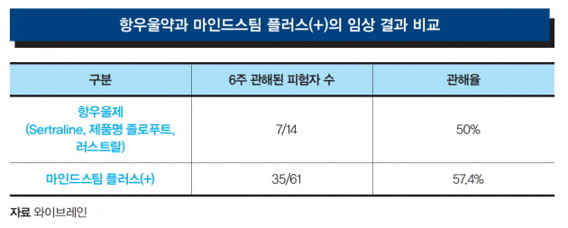 [Cover Story - COMPANY] 세계 최초 우울증 전자약 판매승인 받은 와이브레인