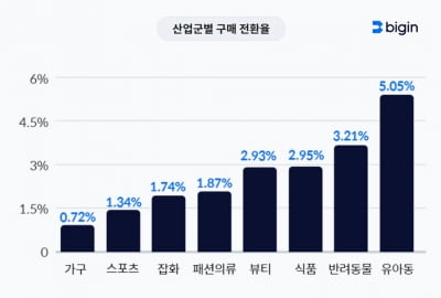 소비자 지갑 열게 하는 쇼핑 품목, '의류·화장품'보다 OOOO 높았다