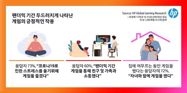 글로벌 게이밍 리서치로 게임에 대한 전 연령대의 인식 변화와 코로나 19 이후 게임 환경 및 트렌드 변화 양상 분석 결과/HP코리아 제공