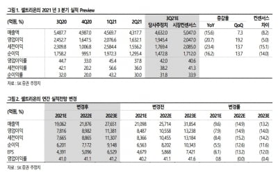 “셀트리온, 3분기 영업익 예상치 밑돌 것…목표주가↓”