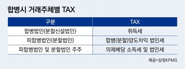 M&A에서 꼭 검토해야 하는 ‘이것’[삼정 KPMG CFO Lounge]