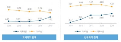 "기초학력이 교사·친구와의 관계에도 영향"