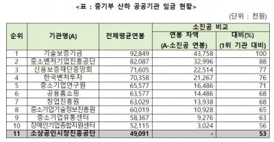 직원 800명이 644만 소상공인 맡는 소진공 "인건비 등 처우개선 절실"