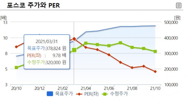 포스코 PER과 주가. PER이 감소하면서 저평가가 심화되고 있지만 주가는 계속 하락하고 있다. 자료=와이즈리포트