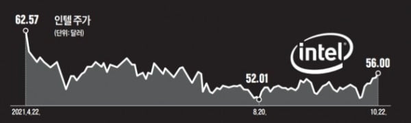 '반도체 왕국' 인텔이 흔들린다
