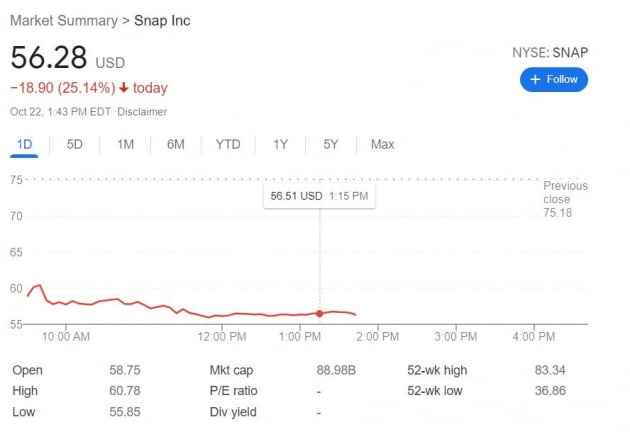 25% 폭락한 스냅…WSJ, "페이스북보다 낫다"