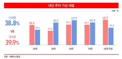 원희룡, '저평가 우량주' 20년 족쇄 벗을까 [홍영식의 정치판]