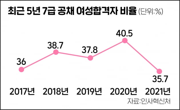 국가공무원 5급 공채 필기시험 합격선 기술직↑ 행정직↓