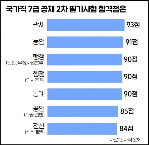 국가공무원 5급 공채 필기시험 합격선 기술직↑ 행정직↓