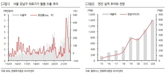 자료 제공=한화투자증권